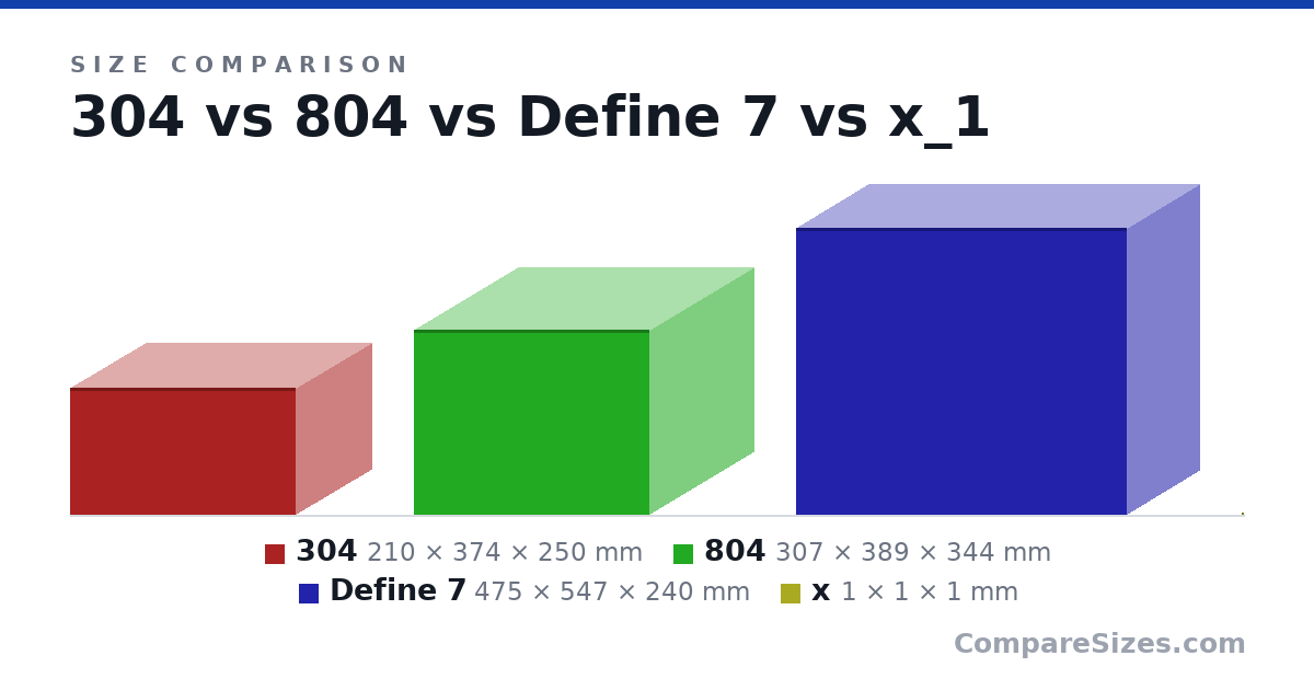 Size comparison of 304 (210 × 374 × 250 mm), 804 (307 × 389 × 344 mm), Define 7 (475 × 547 × 240 mm) and x (1 × 1 × 1 mm), drawn to scale