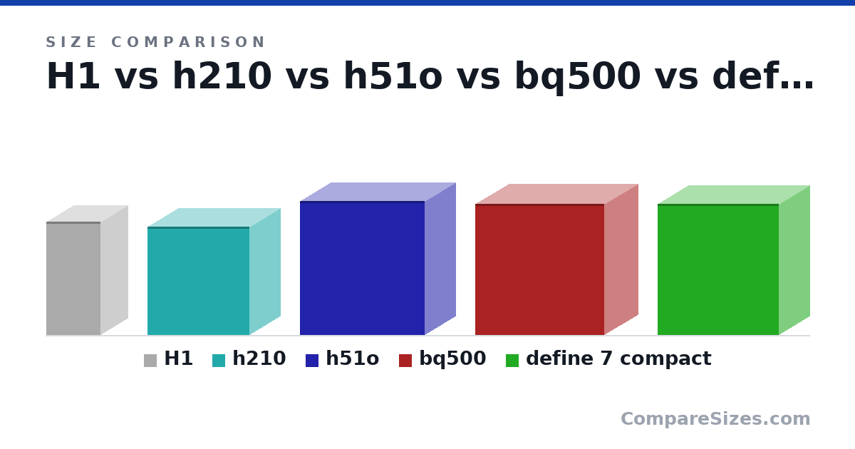 Size comparison of H1 (388 × 187 × 187 mm), h210 (372 × 212 × 349 mm), h51o (460 × 210 × 428 mm), bq500 (450 × 232 × 443 mm) and define 7 compact (451 × 210 × 415 mm), drawn to scale