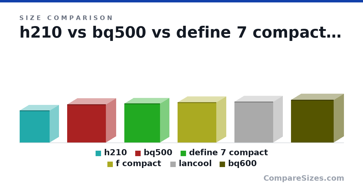Size comparison of h210 (372 × 212 × 349 mm), bq500 (443 × 232 × 450 mm), define 7 compact (451 × 210 × 415 mm), f compact (467 × 222 × 450 mm), lancool (472 × 220 × 450 mm) and bq600 (495 × 230 × 493 mm), drawn to scale