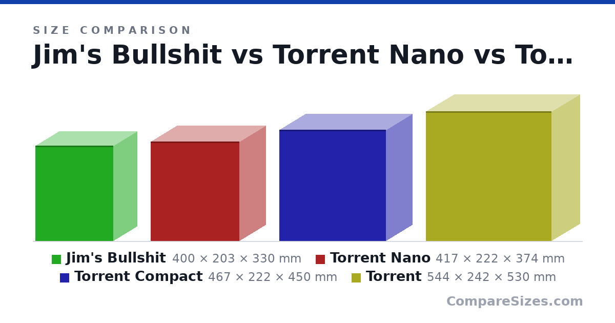Size comparison of Jim's Bullshit (400 × 203 × 330 mm), Torrent Nano (417 × 222 × 374 mm), Torrent Compact (467 × 222 × 450 mm) and Torrent (544 × 242 × 530 mm), drawn to scale