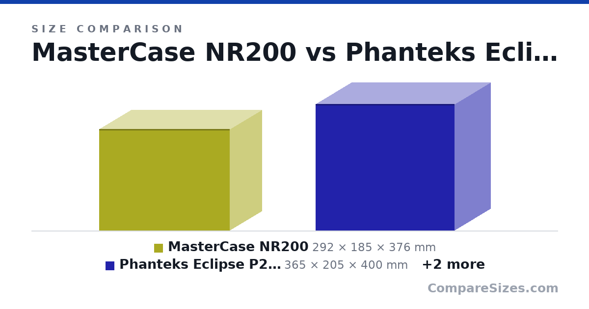 Size comparison of MasterCase NR200 (292 × 185 × 376 mm), Phanteks Eclipse P200A (365 × 205 × 400 mm), O11AM (400 × 288 × 384 mm) and GT301 (482 × 214 × 426 mm), drawn to scale