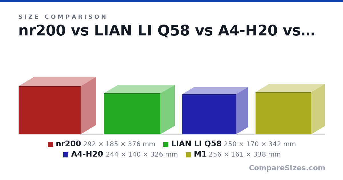 Size comparison of nr200 (292 × 185 × 376 mm), LIAN LI Q58 (250 × 170 × 342 mm), A4-H20 (244 × 140 × 326 mm) and M1 (256 × 161 × 338 mm), drawn to scale