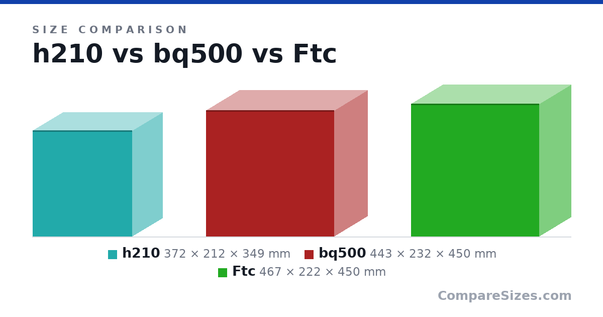 Size comparison of h210 (372 × 212 × 349 mm), bq500 (443 × 232 × 450 mm) and Ftc (467 × 222 × 450 mm), drawn to scale