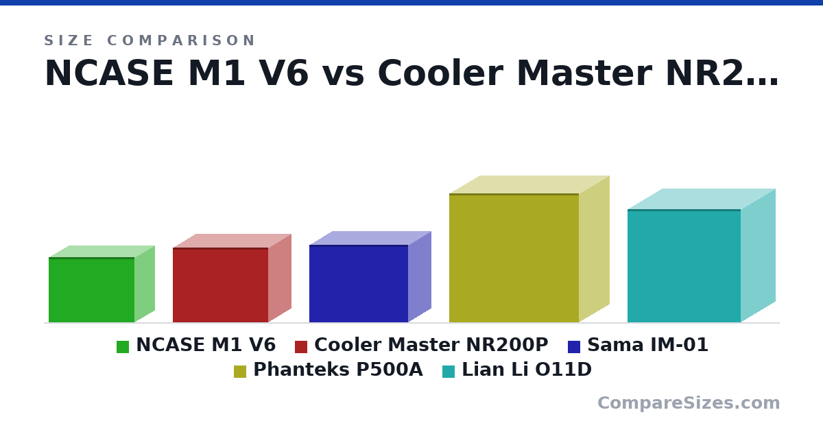Size comparison of NCASE M1 V6 (256 × 161 × 338 mm), Cooler Master NR200P (292 × 185 × 376 mm), Sama IM-01 (303 × 185 × 391 mm), Phanteks P500A (505 × 240 × 510 mm) and Lian Li O11D (445 × 272 × 446 mm), drawn to scale