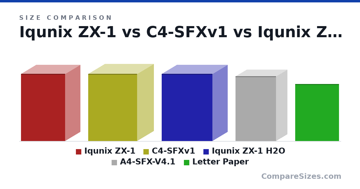 Size comparison of Iqunix ZX-1 (330 × 149 × 217 mm), C4-SFXv1 (329 × 166 × 241 mm), Iqunix ZX-1 H2O (330 × 149 × 250 mm), A4-SFX-V4.1 (317 × 112 × 200 mm) and Letter Paper (279 × 0.05 × 216 mm), drawn to scale