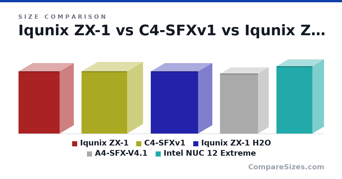 Size comparison of Iqunix ZX-1 (330 × 149 × 217 mm), C4-SFXv1 (329 × 166 × 241 mm), Iqunix ZX-1 H2O (330 × 149 × 250 mm), A4-SFX-V4.1 (317 × 112 × 200 mm) and Intel NUC 12 Extreme (357 × 120 × 189 mm), drawn to scale