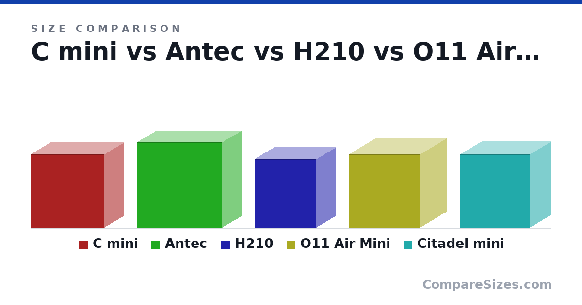 Size comparison of C mini (399 × 212 × 395 mm), Antec (465 × 205 × 458 mm), H210 (372 × 210 × 334 mm), O11 Air Mini (400 × 288 × 384 mm) and Citadel mini (400 × 230 × 375 mm), drawn to scale