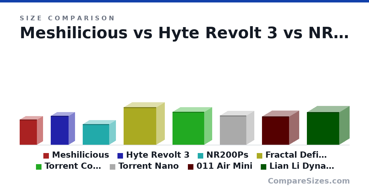 Size comparison of Meshilicious (360 × 166 × 245 mm), Hyte Revolt 3 (409 × 178 × 253 mm), NR200Ps (292 × 185 × 376 mm), Fractal Define R5 BO (531 × 232 × 462 mm), Torrent Compact (467 × 222 × 450 mm), Torrent Nano (417 × 222 × 374 mm), and 2 more, drawn to scale