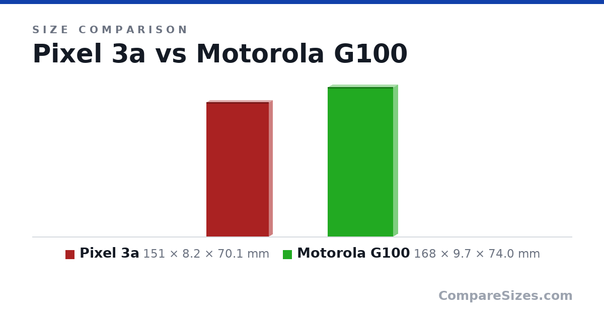 Size comparison of Pixel 3a (151 × 8.2 × 70.1 mm) and Motorola G100 (168 × 9.7 × 74.0 mm), drawn to scale