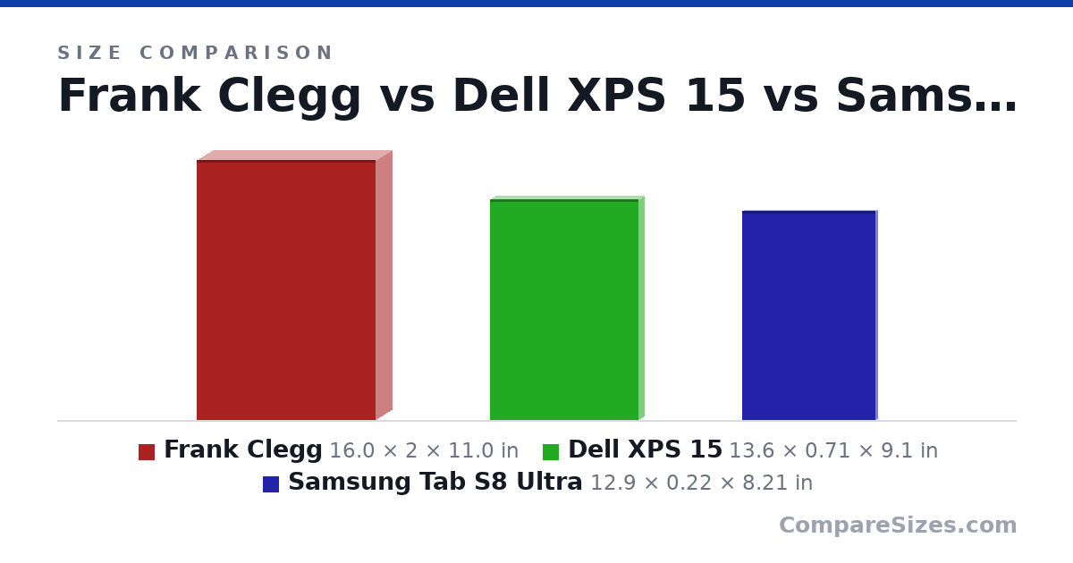 Size comparison of Frank Clegg (16.0 × 2 × 11.0 in), Dell XPS 15 (13.6 × 0.71 × 9.1 in) and Samsung Tab S8 Ultra (12.9 × 0.22 × 8.21 in), drawn to scale