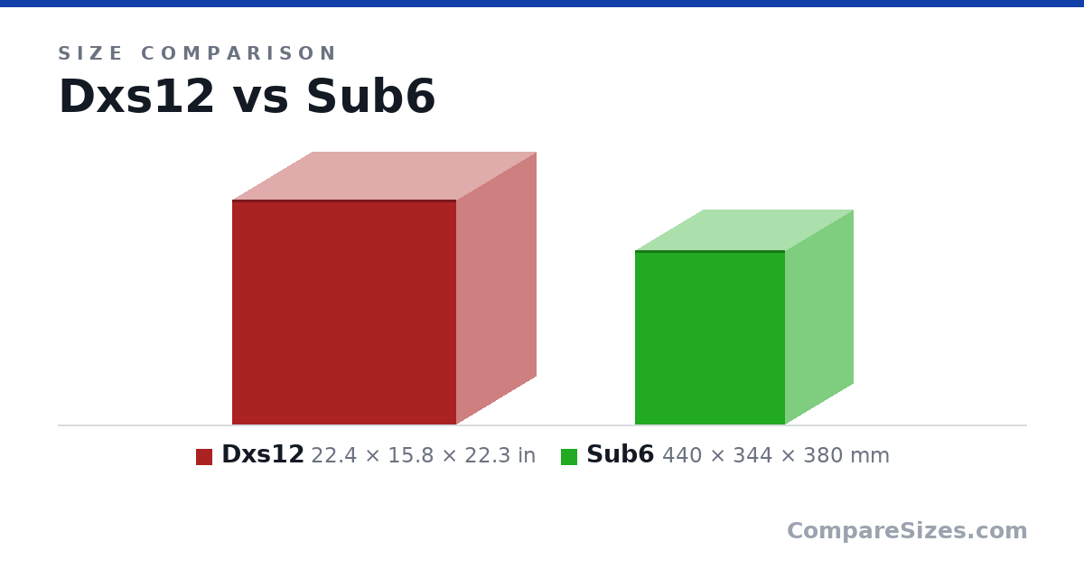 Size comparison of Dxs12 (22.4 × 15.8 × 22.3 in) and Sub6 (440 × 344 × 380 mm), drawn to scale