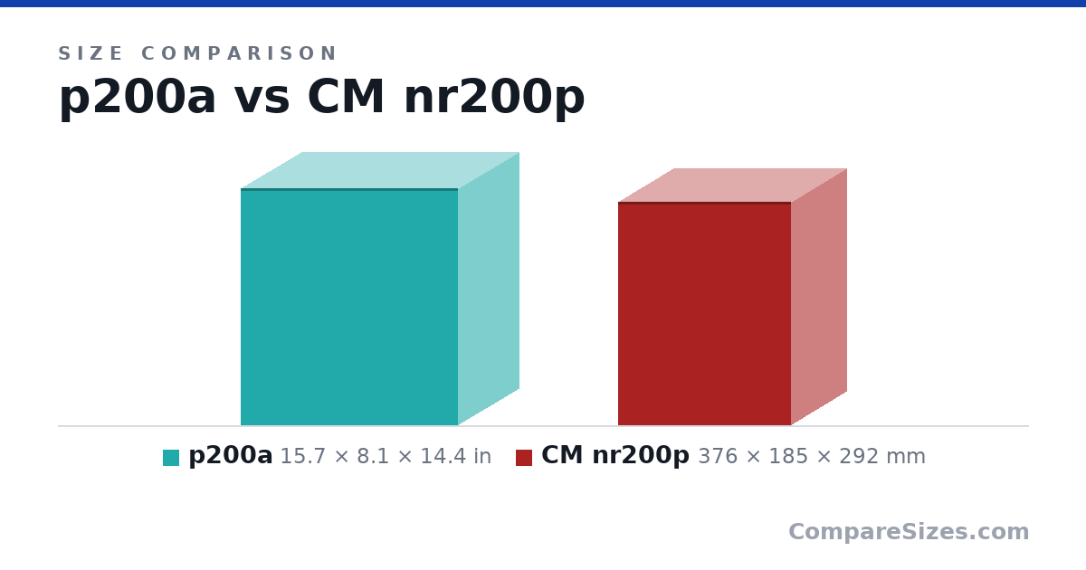 Size comparison of p200a (15.7 × 8.1 × 14.4 in) and CM nr200p (376 × 185 × 292 mm), drawn to scale
