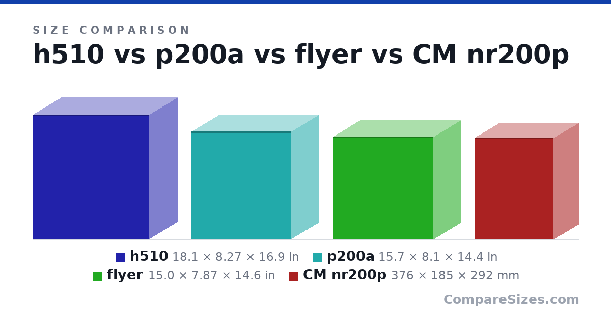 Size comparison of h510 (18.1 × 8.27 × 16.9 in), p200a (15.7 × 8.1 × 14.4 in), flyer (15.0 × 7.87 × 14.6 in) and CM nr200p (376 × 185 × 292 mm), drawn to scale