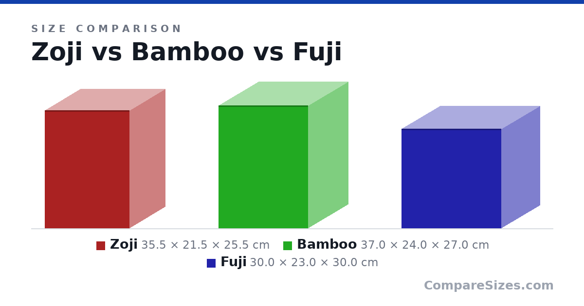Size comparison of Zoji (35.5 × 21.5 × 25.5 cm), Bamboo (37.0 × 24.0 × 27.0 cm) and Fuji (30.0 × 23.0 × 30.0 cm), drawn to scale