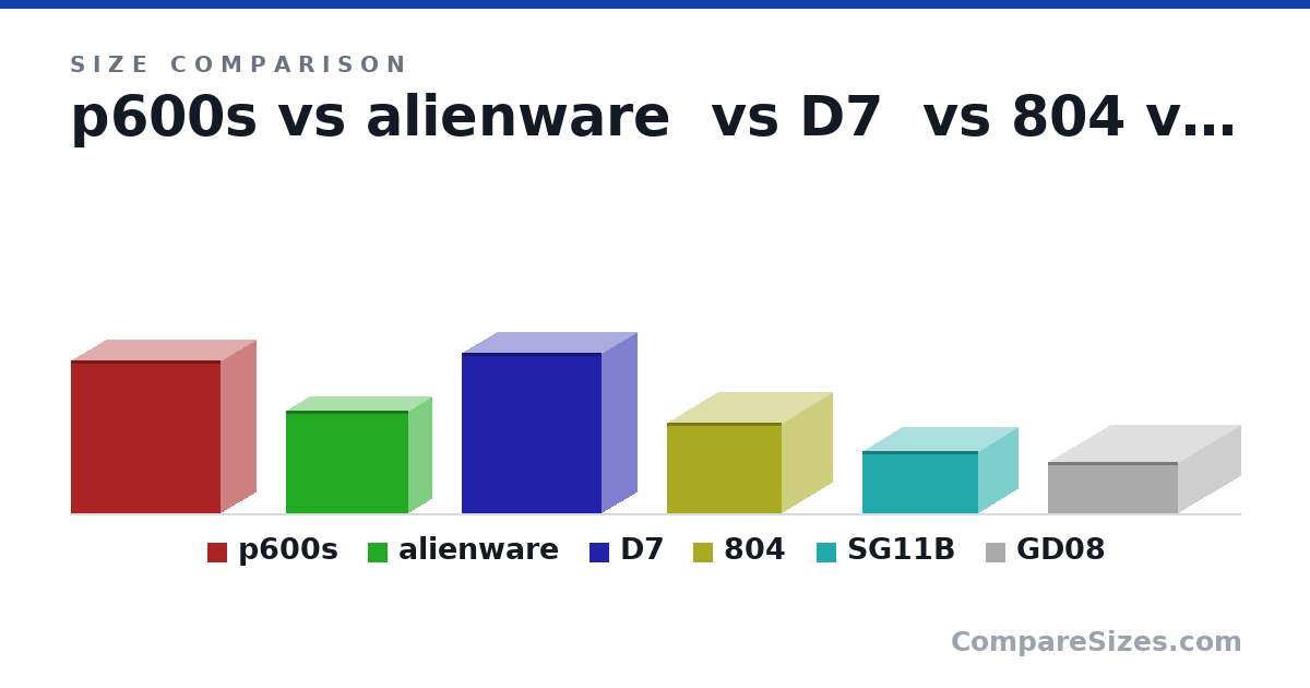 Size comparison of p600s (520 × 240 × 510 mm), alienware (350 × 157 × 414 mm), D7 (547 × 240 × 475 mm), 804 (307 × 344 × 389 mm), SG11B (210 × 270 × 393 mm) and GD08 (175 × 440 × 425 mm), drawn to scale