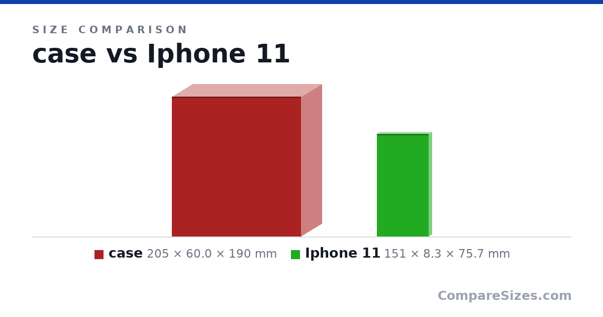 Size comparison of case (205 × 60.0 × 190 mm) and Iphone 11 (151 × 8.3 × 75.7 mm), drawn to scale