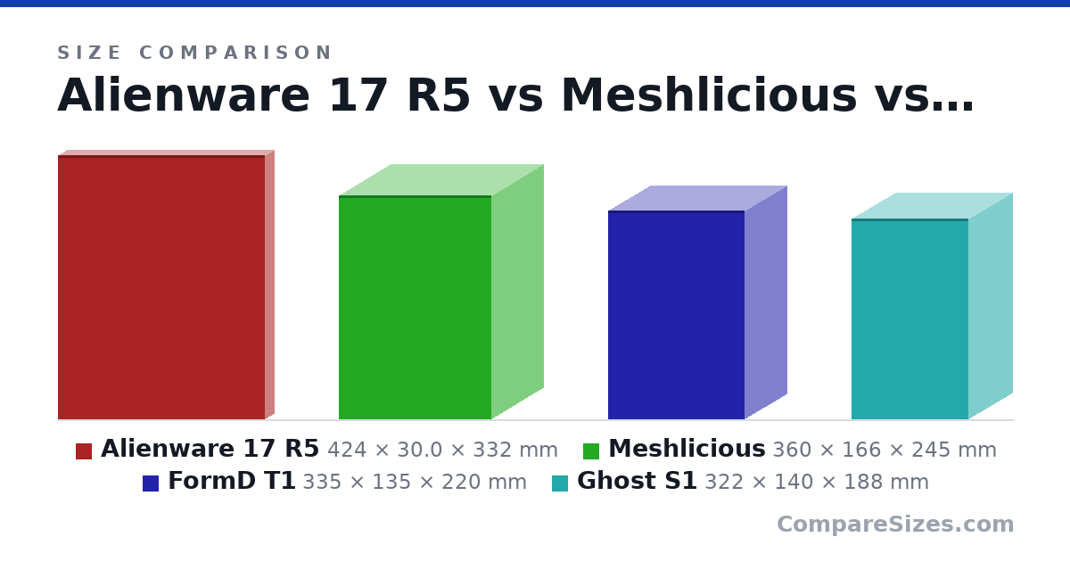 Size comparison of Alienware 17 R5 (424 × 30.0 × 332 mm), Meshlicious (360 × 166 × 245 mm), FormD T1 (335 × 135 × 220 mm) and Ghost S1 (322 × 140 × 188 mm), drawn to scale
