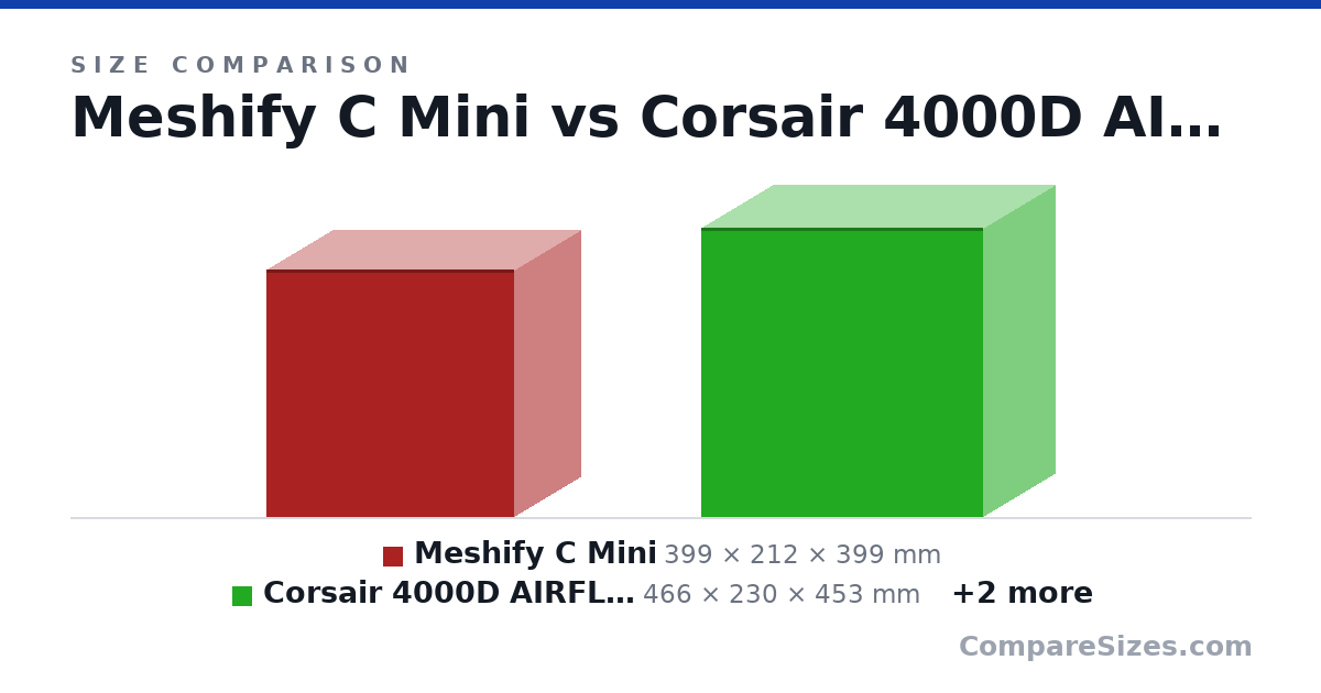 Size comparison of Meshify C Mini (399 × 212 × 399 mm), Corsair 4000D AIRFLOW (466 × 230 × 453 mm), Fractal Design Meshify 2 (475 × 210 × 424 mm) and Lian Li O11 Air MINI (400 × 288 × 384 mm), drawn to scale