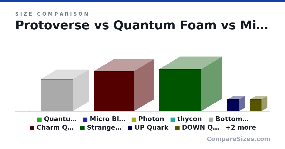 Size comparison of Protoverse, Quantum Foam (1.64 × 1.64 × 1.64 m), Micro Black Hole (5.73 × 5.73 × 5.73 m), Photon (6.23 × 6.23 × 6.23 m), thycon (8 × 8 × 8 m), Bottom Quark (320 × 320 × 320 m), and 6 more, drawn to scale