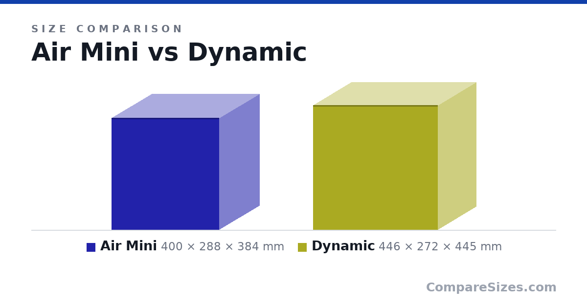 Size comparison of Air Mini (400 × 288 × 384 mm) and Dynamic (446 × 272 × 445 mm), drawn to scale