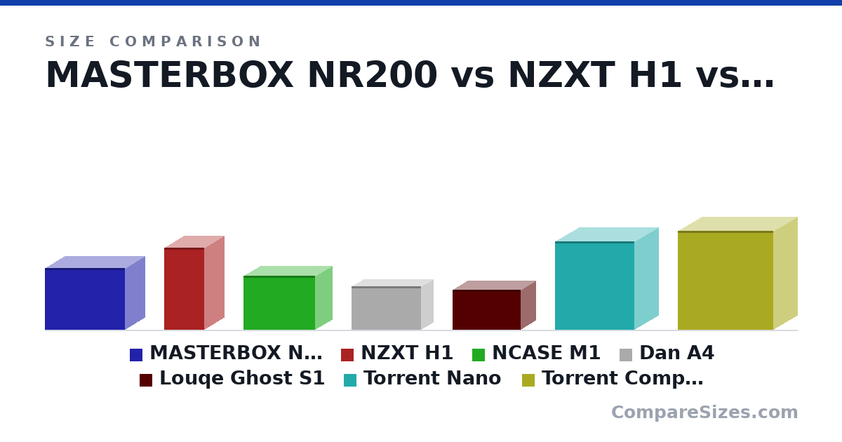 Size comparison of MASTERBOX NR200 (292 × 185 × 376 mm), NZXT H1 (388 × 187 × 188 mm), NCASE M1 (256 × 161 × 338 mm), Dan A4 (205 × 112 × 327 mm), Louqe Ghost S1 (188 × 140 × 322 mm), Torrent Nano (417 × 222 × 374 mm), and 1 more, drawn to scale
