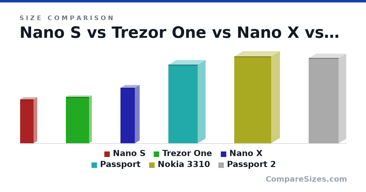 Size comparison of Nano S (57.0 × 9.1 × 17.4 mm), Trezor One (60.0 × 6 × 30.0 mm), Nano X (72.0 × 11.8 × 18.6 mm), Passport (10.2 × 2 × 3.8 cm), Nokia 3310 (113 × 22.0 × 48.0 mm) and Passport 2 (111 × 19.2 × 39.0 mm), drawn to scale