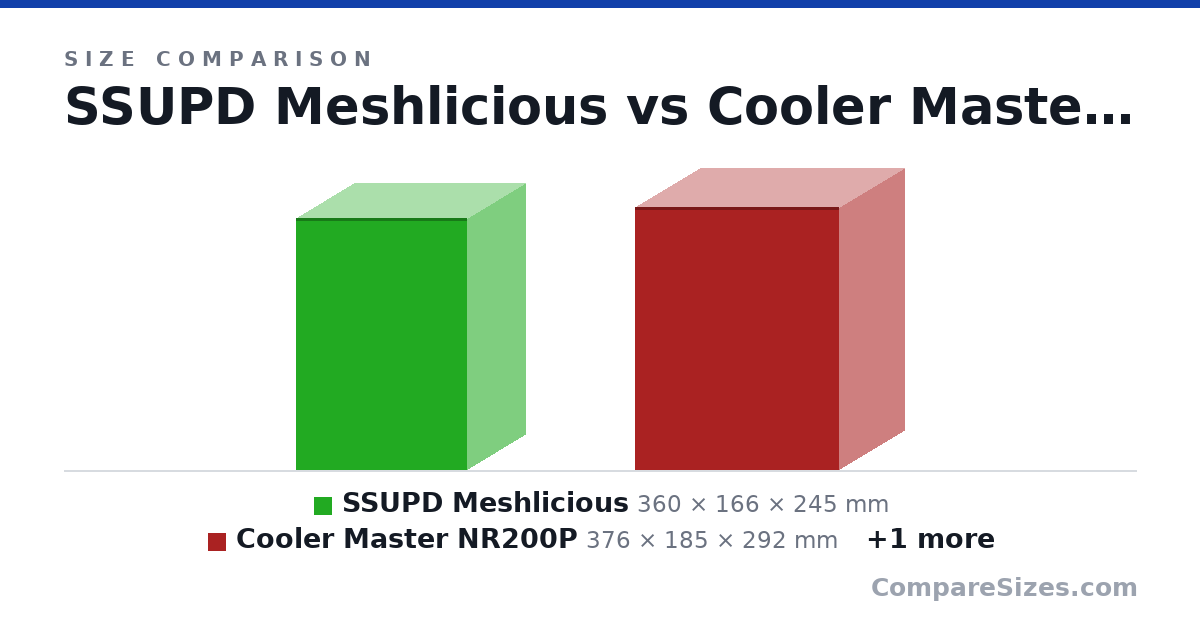 Size comparison of SSUPD Meshlicious (360 × 166 × 245 mm), Cooler Master NR200P (376 × 185 × 292 mm) and NZXT H1 (388 × 187 × 188 mm), drawn to scale