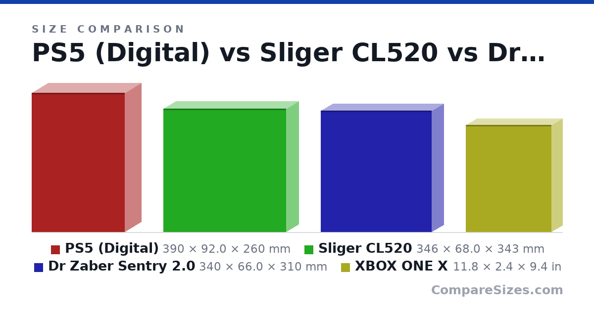 Size comparison of PS5 (Digital) (390 × 92.0 × 260 mm), Sliger CL520 (346 × 68.0 × 343 mm), Dr Zaber Sentry 2.0 (340 × 66.0 × 310 mm) and XBOX ONE X (11.8 × 2.4 × 9.4 in), drawn to scale
