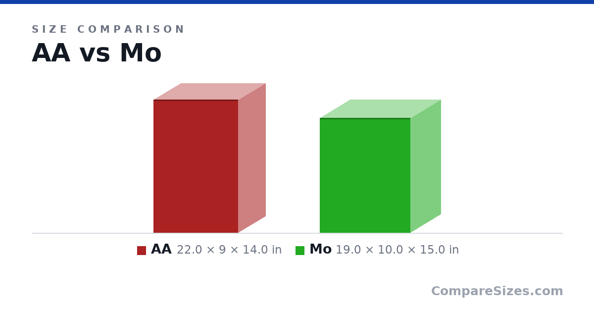 Size comparison of AA (22.0 × 9 × 14.0 in) and Mo (19.0 × 10.0 × 15.0 in), drawn to scale
