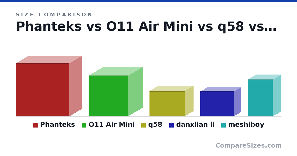Size comparison of Phanteks (20.5 × 9.5 × 20.5 in), O11 Air Mini (15.7 × 11.3 × 15.1 in), q58 (9.8 × 6.7 × 13.5 in), danxlian li (244 × 140 × 326 mm) and meshiboy (14.2 × 6.55 × 9.65 in), drawn to scale
