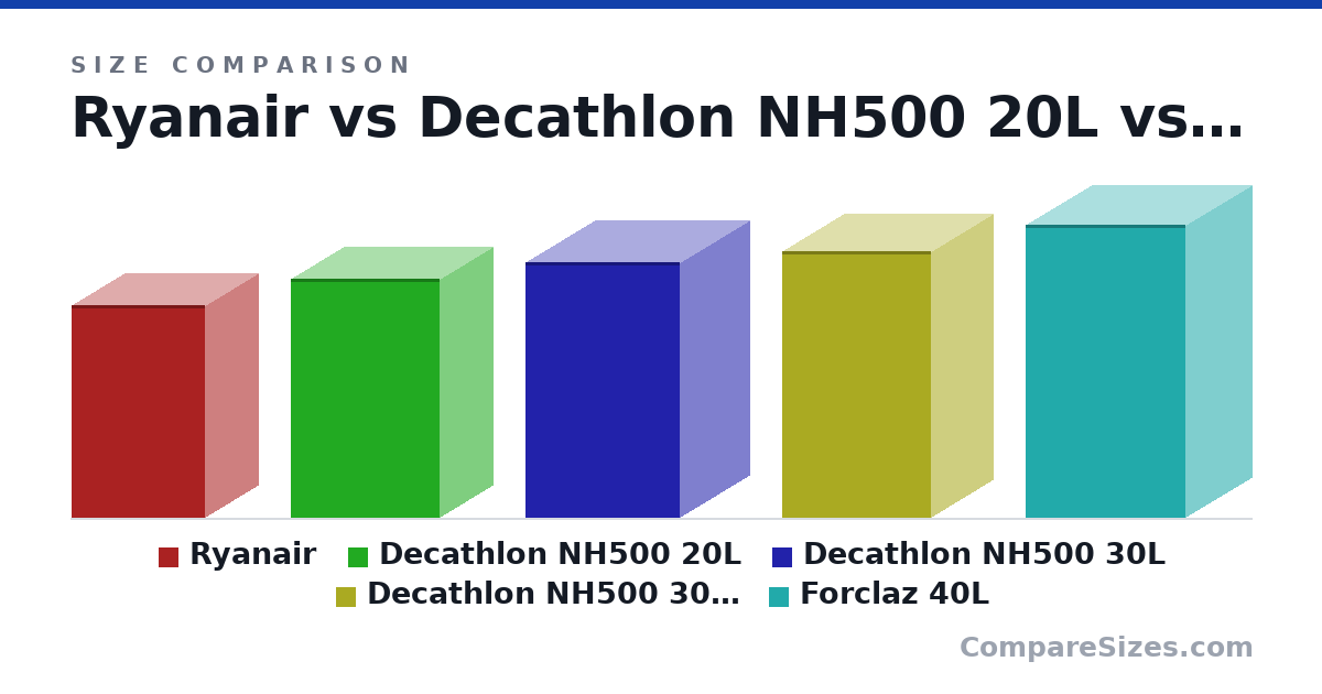 Size comparison of Ryanair (40.0 × 20.0 × 25.0 cm), Decathlon NH500 20L (45.0 × 20.0 × 28.0 cm), Decathlon NH500 30L (48.0 × 26.0 × 29.0 cm), Decathlon NH500 30L Arpenaz (50.0 × 23.0 × 28.0 cm) and Forclaz 40L (55.0 × 25.0 × 30.0 cm), drawn to scale