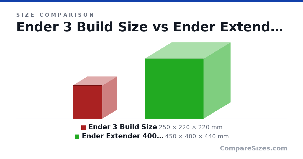 Size comparison of Ender 3 Build Size (250 × 220 × 220 mm) and Ender Extender 400XL For The Creality Ender 3 V2 Build Volume (450 × 400 × 440 mm), drawn to scale