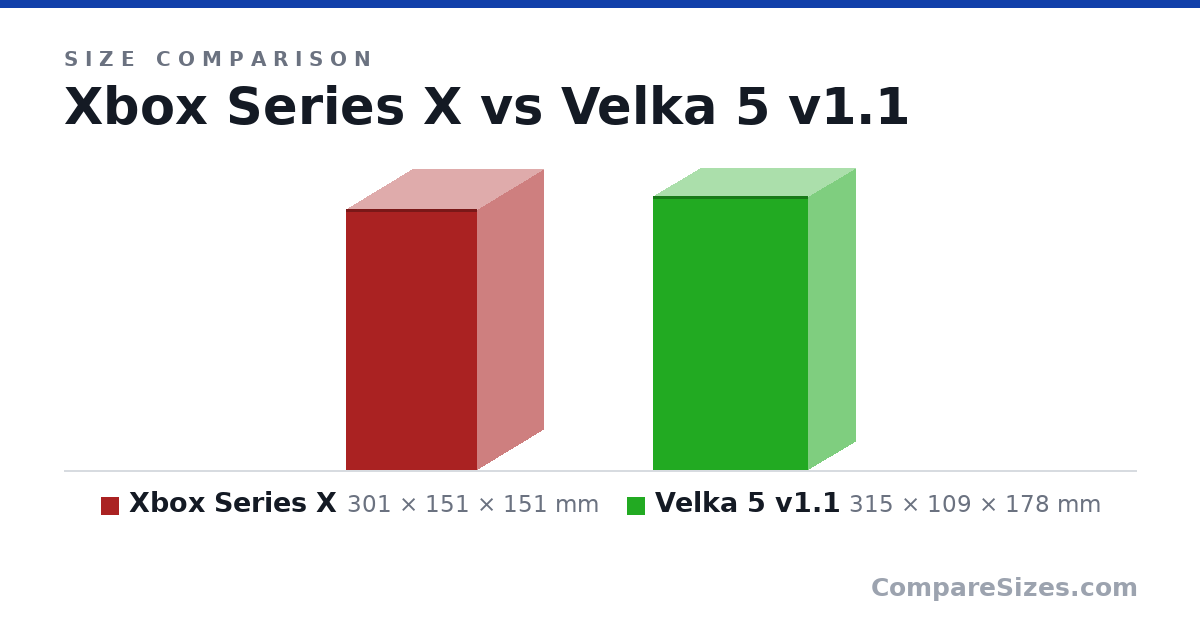 Size comparison of Xbox Series X (301 × 151 × 151 mm) and Velka 5 v1.1 (315 × 109 × 178 mm), drawn to scale