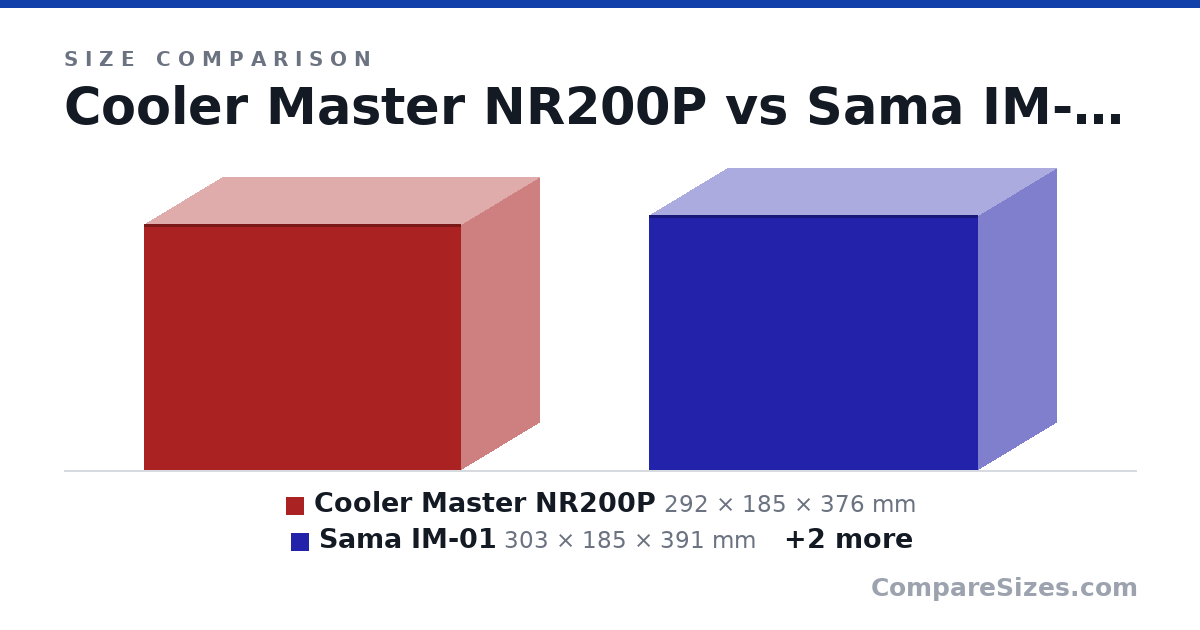 Size comparison of Cooler Master NR200P (292 × 185 × 376 mm), Sama IM-01 (303 × 185 × 391 mm), COOJ MQ6 (210 × 141 × 235 mm) and NCASE M1 (256 × 161 × 338 mm), drawn to scale