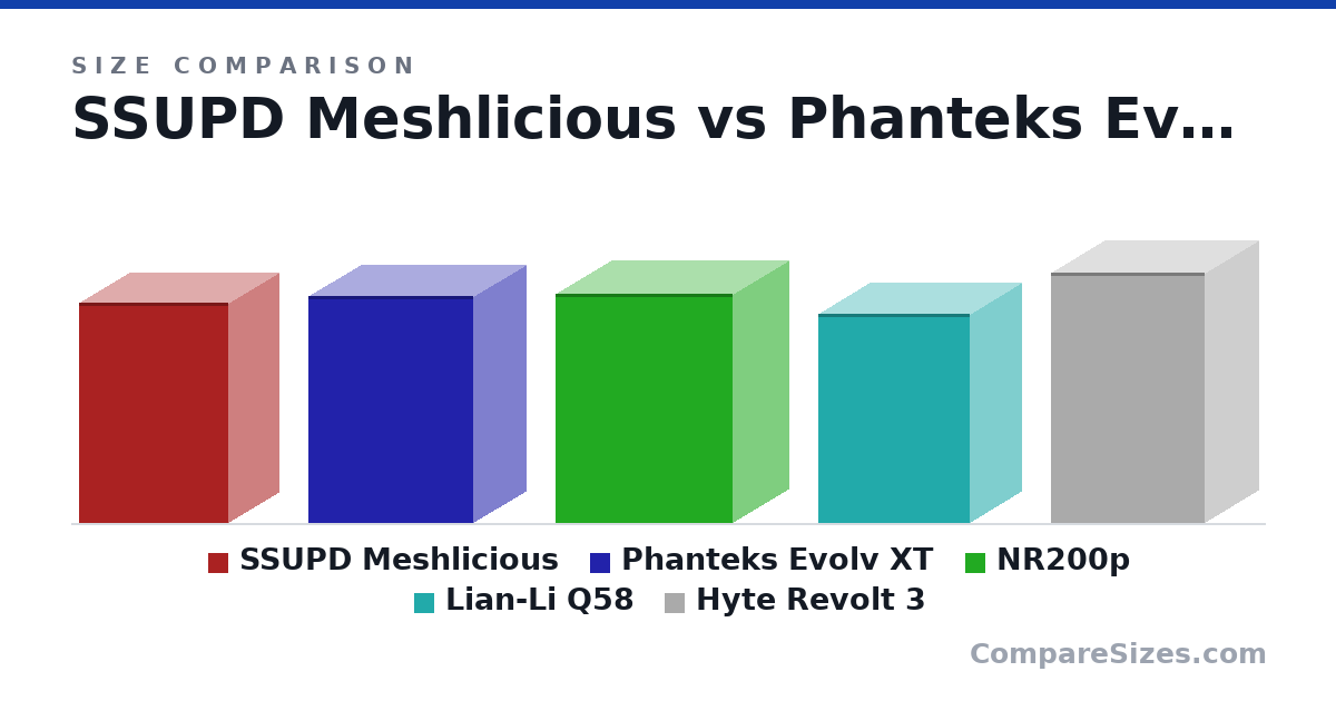 Size comparison of SSUPD Meshlicious (360 × 166 × 245 mm), Phanteks Evolv XT (371 × 173 × 272 mm), NR200p (376 × 185 × 292 mm), Lian-Li Q58 (342 × 170 × 250 mm) and Hyte Revolt 3 (409 × 178 × 253 mm), drawn to scale