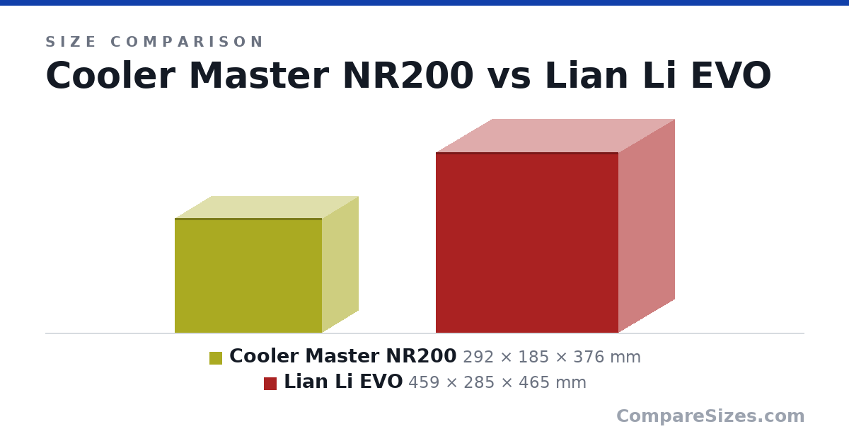 Size comparison of Cooler Master NR200 (292 × 185 × 376 mm) and Lian Li EVO (459 × 285 × 465 mm), drawn to scale