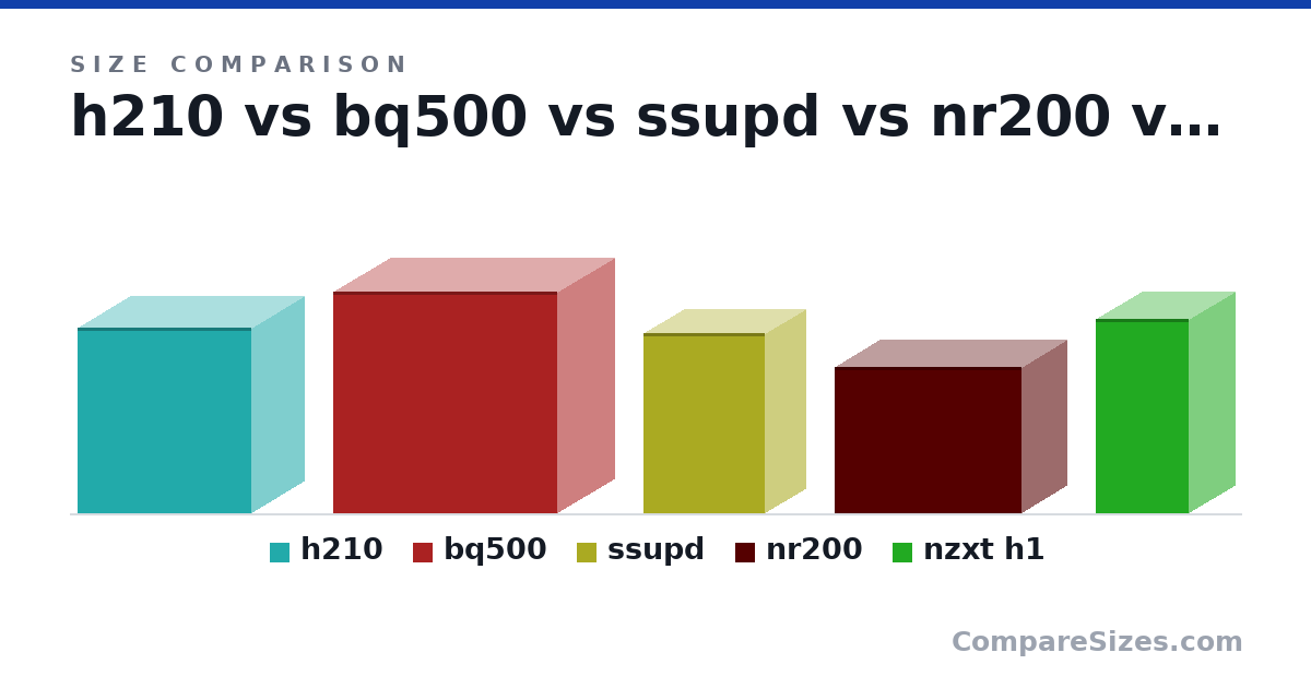 Size comparison of h210 (372 × 212 × 349 mm), bq500 (443 × 232 × 450 mm), ssupd (360 × 166 × 245 mm), nr200 (292 × 185 × 376 mm) and nzxt h1 (388 × 187 × 187 mm), drawn to scale