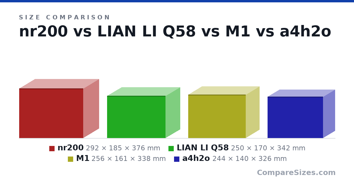 Size comparison of nr200 (292 × 185 × 376 mm), LIAN LI Q58 (250 × 170 × 342 mm), M1 (256 × 161 × 338 mm) and a4h2o (244 × 140 × 326 mm), drawn to scale