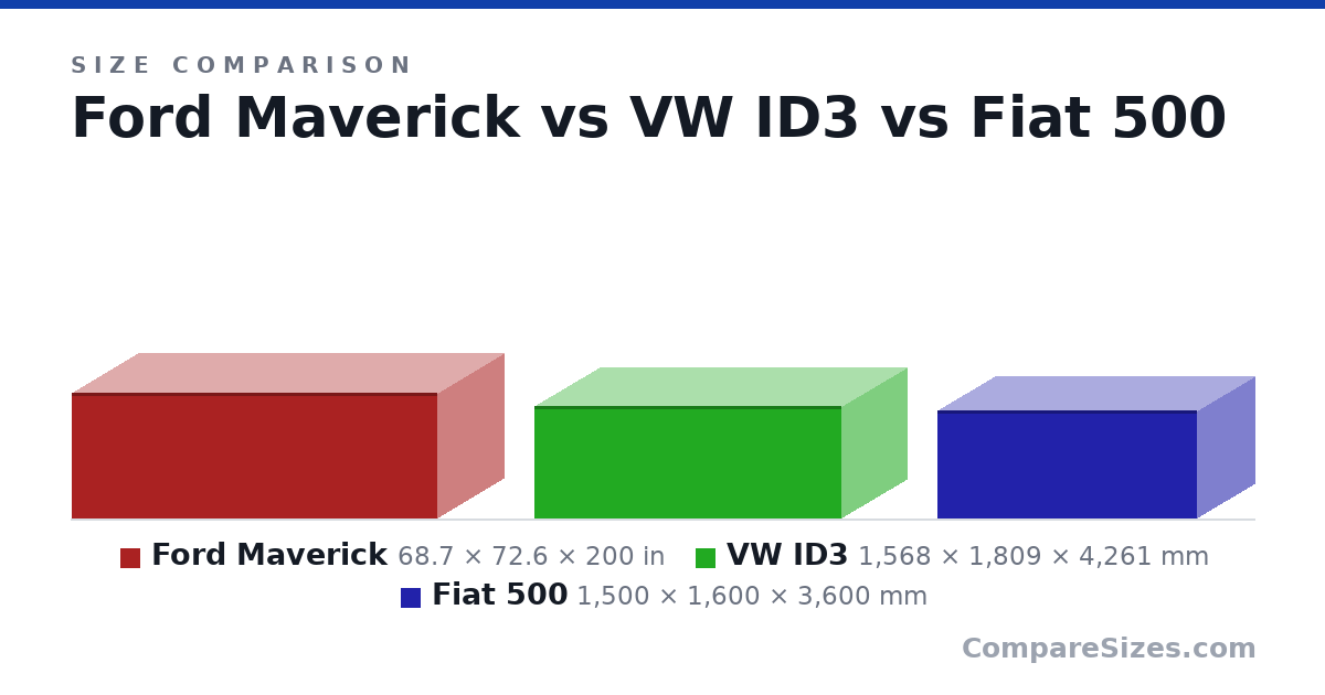 Size comparison of Ford Maverick (68.7 × 72.6 × 200 in), VW ID3 (1,568 × 1,809 × 4,261 mm) and Fiat 500 (1,500 × 1,600 × 3,600 mm), drawn to scale
