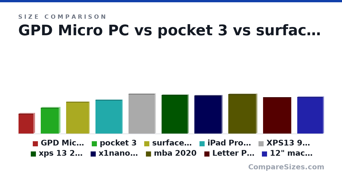 Size comparison of GPD Micro PC (153 × 23.5 × 113 mm), pocket 3 (198 × 20.0 × 137 mm), surface go 3 (245 × 8.3 × 175 mm), iPad Pro w/ Magic keyboard (259 × 8.1 × 202 mm), XPS13 9360 (12.0 × 0.6 × 7.88 in), xps 13 2022 (11.6 × 0.58 × 7.82 in), and 4 more, drawn to scale
