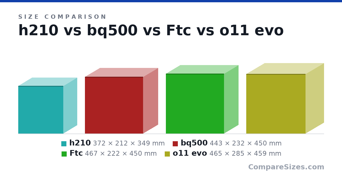 Size comparison of h210 (372 × 212 × 349 mm), bq500 (443 × 232 × 450 mm), Ftc (467 × 222 × 450 mm) and o11 evo (465 × 285 × 459 mm), drawn to scale
