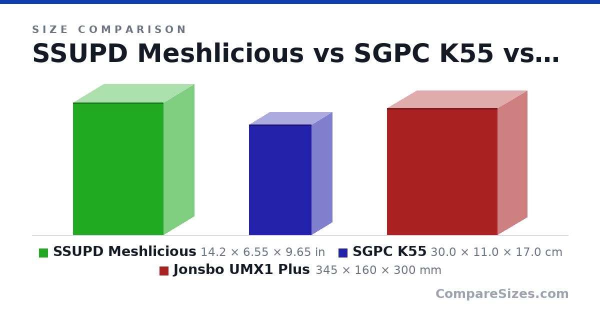 Size comparison of SSUPD Meshlicious (14.2 × 6.55 × 9.65 in), SGPC K55 (30.0 × 11.0 × 17.0 cm) and Jonsbo UMX1 Plus (345 × 160 × 300 mm), drawn to scale