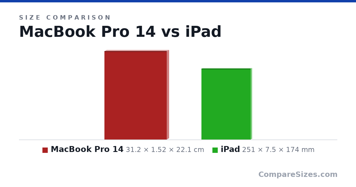 Size comparison of MacBook Pro 14 (31.2 × 1.52 × 22.1 cm) and iPad (251 × 7.5 × 174 mm), drawn to scale