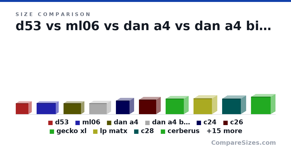 Size comparison of d53 (200 × 117 × 230 mm), ml06 (205 × 99.0 × 350 mm), dan a4 (200 × 118 × 317 mm), dan a4 big (200 × 149 × 317 mm), c24 (249 × 155 × 249 mm), c26 (265 × 155 × 315 mm), and 19 more, drawn to scale