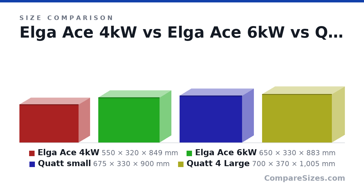 Size comparison of Elga Ace 4kW (550 × 320 × 849 mm), Elga Ace 6kW (650 × 330 × 883 mm), Quatt small (675 × 330 × 900 mm) and Quatt 4 Large (700 × 370 × 1,005 mm), drawn to scale