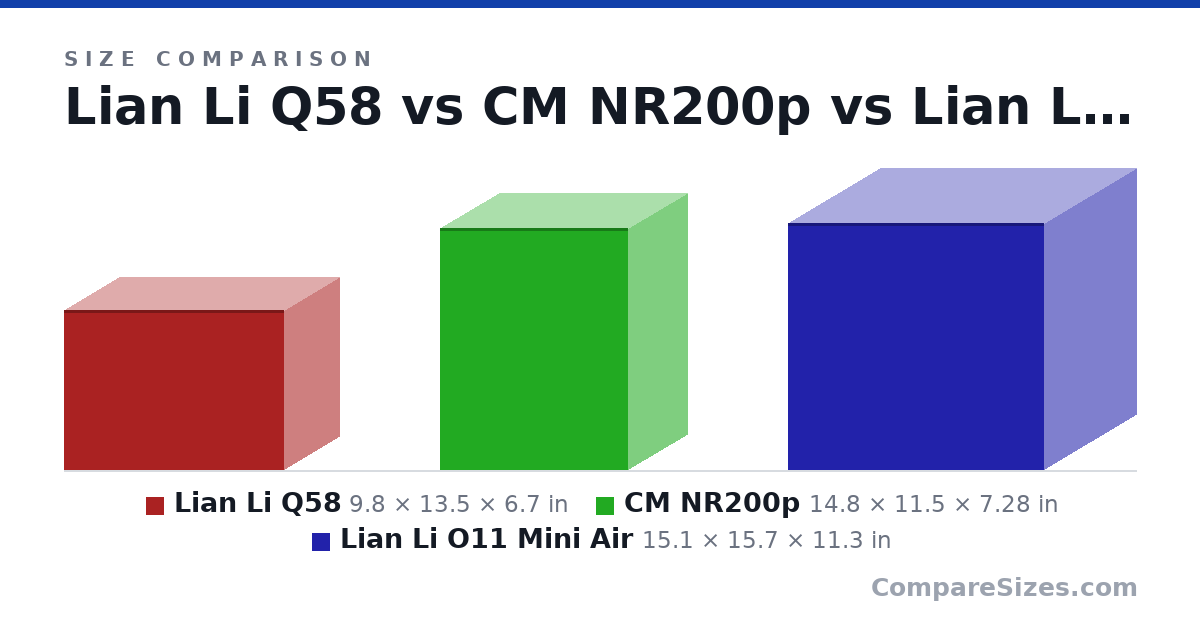 Size comparison of Lian Li Q58 (9.8 × 13.5 × 6.7 in), CM NR200p (14.8 × 11.5 × 7.28 in) and Lian Li O11 Mini Air (15.1 × 15.7 × 11.3 in), drawn to scale