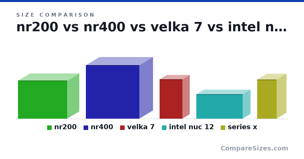 Size comparison of nr200 (292 × 377 × 185 mm), nr400 (411 × 411 × 210 mm), velka 7 (303 × 177 × 111 mm), intel nuc 12 (7.4 × 14.0 × 4.7 in) and series x (301 × 151 × 151 mm), drawn to scale