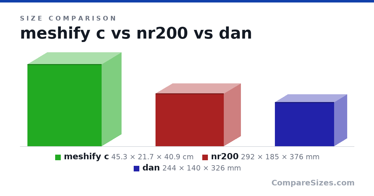 Size comparison of meshify c (45.3 × 21.7 × 40.9 cm), nr200 (292 × 185 × 376 mm) and dan (244 × 140 × 326 mm), drawn to scale