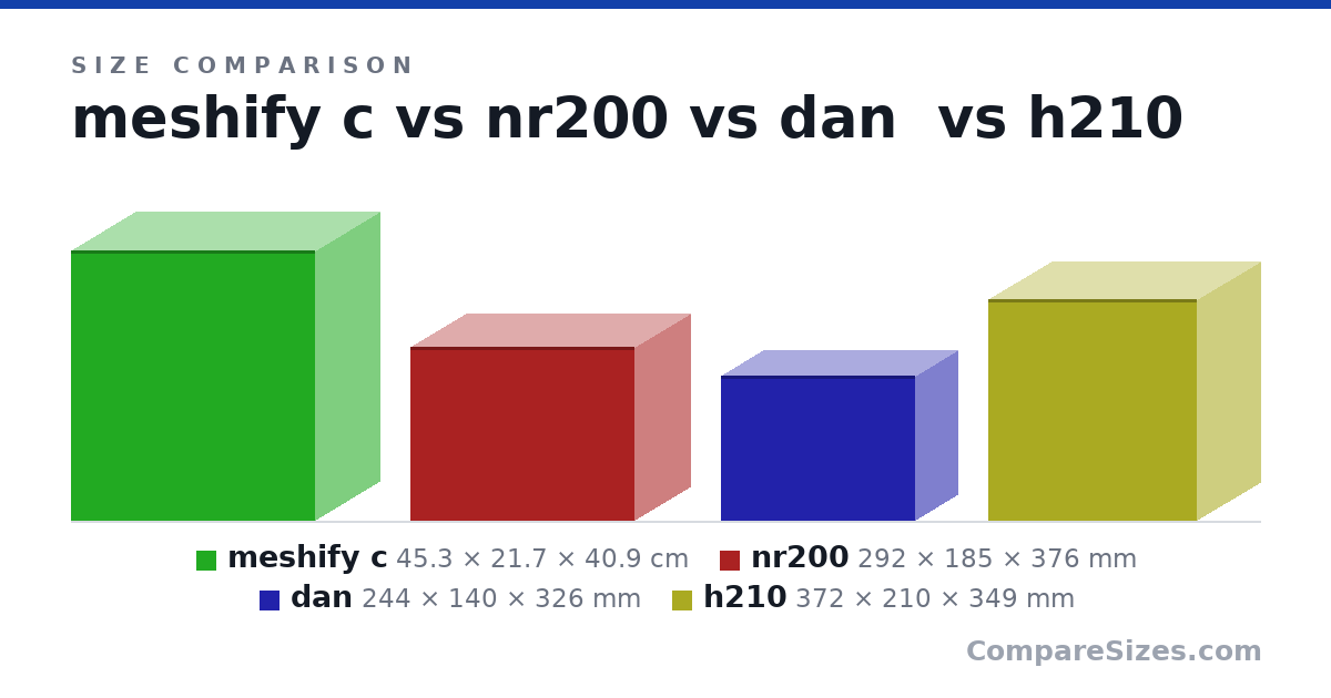 Size comparison of meshify c (45.3 × 21.7 × 40.9 cm), nr200 (292 × 185 × 376 mm), dan (244 × 140 × 326 mm) and h210 (372 × 210 × 349 mm), drawn to scale