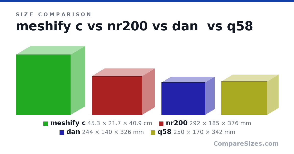 Size comparison of meshify c (45.3 × 21.7 × 40.9 cm), nr200 (292 × 185 × 376 mm), dan (244 × 140 × 326 mm) and q58 (250 × 170 × 342 mm), drawn to scale